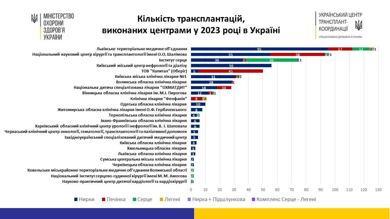 діаграма рейтингу лікувальних закладів