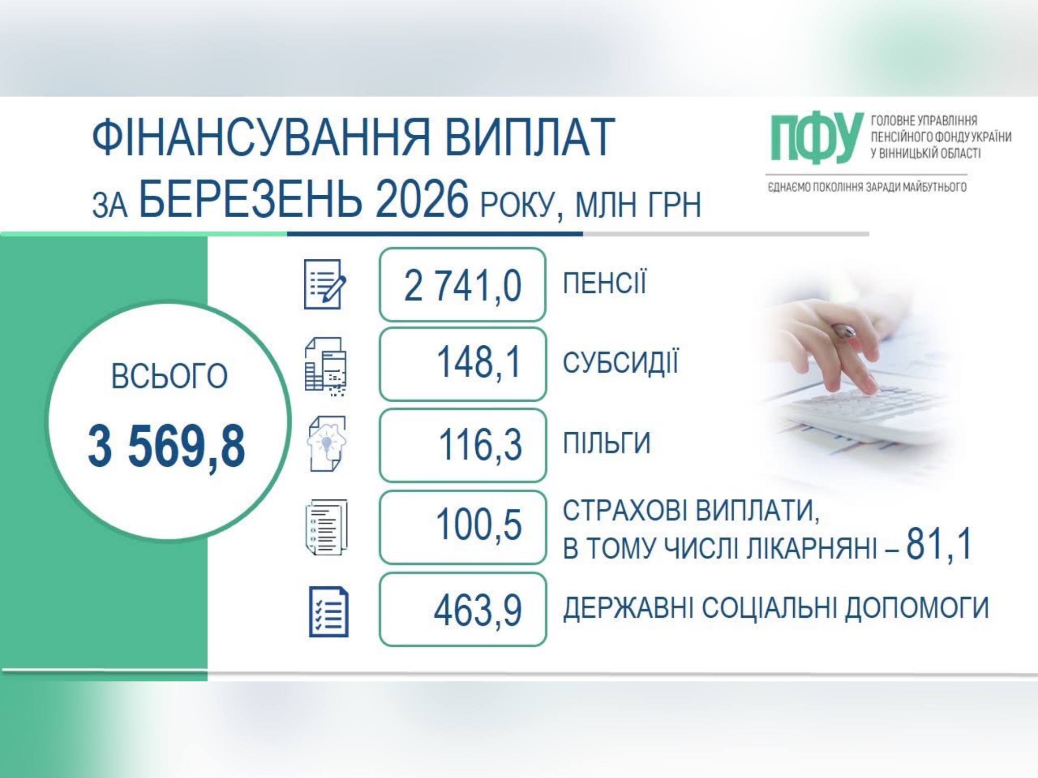 На Вінниччині завершено фінансування та виплату пенсій, житлових субсидій, пільг, страхових виплат і державних соціальних допомог за березень 2026 року