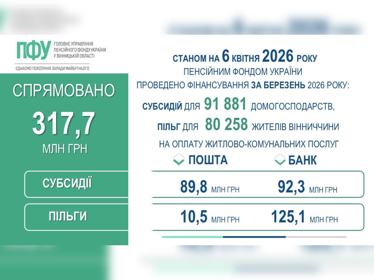 Для жителів Вінниччини профінансовано субсидії та пільги за березень 2026 року