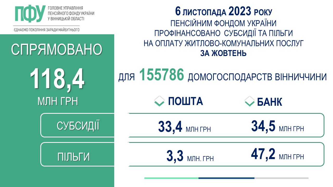 На Вінниччині повністю профінансовано виплату субсидій та пільг за жовтень 