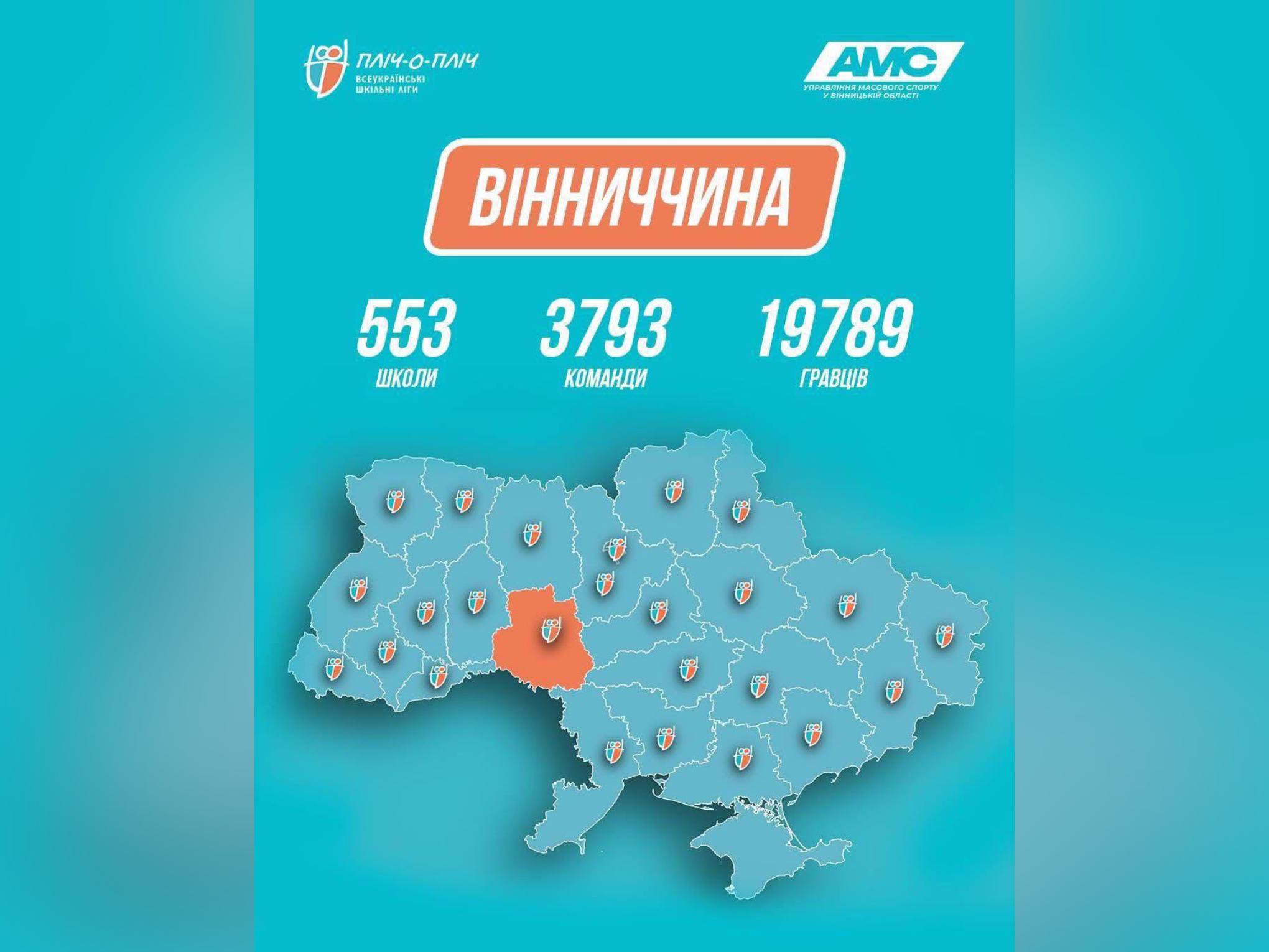  Вінниччина увійшла в топ-5 по Україні за кількістю зареєстрованих команд у змаганнях «Пліч-о-пліч. Всеукраїнські шкільні ліги»