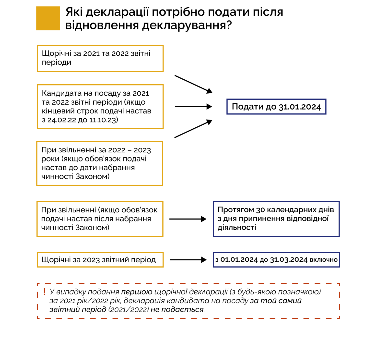 Інформація які декларації необхідно подати після відновлення декларування