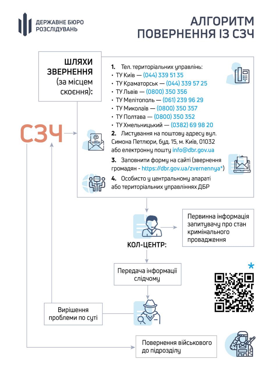 Зображено алгоритм подернення із СЗЧ із QR-кодом для переходу на сайт ДБР