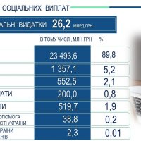 Інфографіка "Фінансування соціальних виплат"