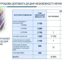 Інфографіка про щорічну разову грошову допомогу до Дня незалежності України