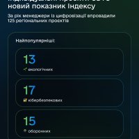 Інфографіка щодо індивідуальних проєктів CDTO