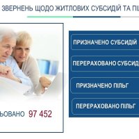 Інфографіка "Опрацювання звернень щодо житлових субсидій та пільг"